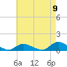 Tide chart for Gilgo Heading, New York on 2022/08/9