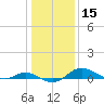 Tide chart for Gingerville Creek, South River, Chesapeake Bay, Maryland on 2021/01/15