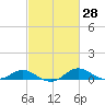 Tide chart for Gingerville Creek, South River, Chesapeake Bay, Maryland on 2021/02/28