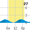 Tide chart for Gingerville Creek, South River, Chesapeake Bay, Maryland on 2021/03/27