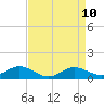 Tide chart for Gingerville Creek, South River, Chesapeake Bay, Maryland on 2021/04/10