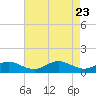 Tide chart for Gingerville Creek, South River, Chesapeake Bay, Maryland on 2021/04/23