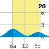 Tide chart for Gingerville Creek, South River, Chesapeake Bay, Maryland on 2021/04/28