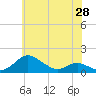 Tide chart for Gingerville Creek, South River, Chesapeake Bay, Maryland on 2021/05/28