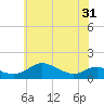 Tide chart for Gingerville Creek, South River, Chesapeake Bay, Maryland on 2021/05/31