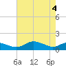 Tide chart for Gingerville Creek, South River, Chesapeake Bay, Maryland on 2021/05/4