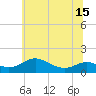Tide chart for Gingerville Creek, South River, Chesapeake Bay, Maryland on 2021/06/15