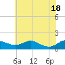 Tide chart for Gingerville Creek, South River, Chesapeake Bay, Maryland on 2021/06/18