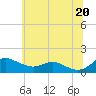 Tide chart for Gingerville Creek, South River, Chesapeake Bay, Maryland on 2021/06/20