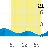 Tide chart for Gingerville Creek, South River, Chesapeake Bay, Maryland on 2021/06/21
