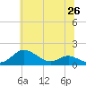 Tide chart for Gingerville Creek, South River, Chesapeake Bay, Maryland on 2021/06/26