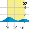 Tide chart for Gingerville Creek, South River, Chesapeake Bay, Maryland on 2021/06/27