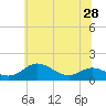 Tide chart for Gingerville Creek, South River, Chesapeake Bay, Maryland on 2021/06/28
