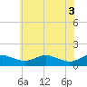 Tide chart for Gingerville Creek, South River, Chesapeake Bay, Maryland on 2021/06/3