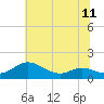 Tide chart for Gingerville Creek, South River, Chesapeake Bay, Maryland on 2021/07/11