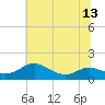Tide chart for Gingerville Creek, South River, Chesapeake Bay, Maryland on 2021/07/13