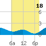 Tide chart for Gingerville Creek, South River, Chesapeake Bay, Maryland on 2021/07/18