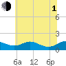 Tide chart for Gingerville Creek, South River, Chesapeake Bay, Maryland on 2021/07/1