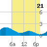 Tide chart for Gingerville Creek, South River, Chesapeake Bay, Maryland on 2021/07/21