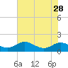 Tide chart for Gingerville Creek, South River, Chesapeake Bay, Maryland on 2021/07/28