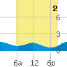 Tide chart for Gingerville Creek, South River, Chesapeake Bay, Maryland on 2021/07/2