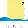 Tide chart for Gingerville Creek, South River, Chesapeake Bay, Maryland on 2021/07/7