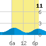 Tide chart for Gingerville Creek, South River, Chesapeake Bay, Maryland on 2021/08/11
