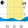 Tide chart for Gingerville Creek, South River, Chesapeake Bay, Maryland on 2021/08/15