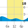 Tide chart for Gingerville Creek, South River, Chesapeake Bay, Maryland on 2021/08/18