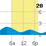 Tide chart for Gingerville Creek, South River, Chesapeake Bay, Maryland on 2021/08/20