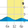 Tide chart for Gingerville Creek, South River, Chesapeake Bay, Maryland on 2021/08/9