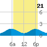 Tide chart for Gingerville Creek, South River, Chesapeake Bay, Maryland on 2021/09/21