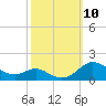 Tide chart for Gingerville Creek, South River, Chesapeake Bay, Maryland on 2021/10/10