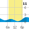 Tide chart for Gingerville Creek, South River, Chesapeake Bay, Maryland on 2021/10/11