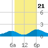 Tide chart for Gingerville Creek, South River, Chesapeake Bay, Maryland on 2021/10/21
