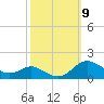 Tide chart for Gingerville Creek, South River, Chesapeake Bay, Maryland on 2021/10/9