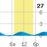 Tide chart for Gingerville Creek, South River, Chesapeake Bay, Maryland on 2021/12/27