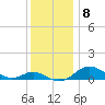 Tide chart for Gingerville Creek, South River, Chesapeake Bay, Maryland on 2021/12/8