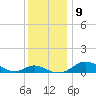 Tide chart for Gingerville Creek, South River, Chesapeake Bay, Maryland on 2021/12/9