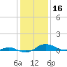 Tide chart for Gingerville Creek, South River, Chesapeake Bay, Maryland on 2022/01/16