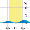Tide chart for Gingerville Creek, South River, Chesapeake Bay, Maryland on 2022/01/21