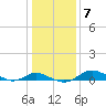 Tide chart for Gingerville Creek, South River, Chesapeake Bay, Maryland on 2022/01/7