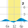 Tide chart for Gingerville Creek, South River, Chesapeake Bay, Maryland on 2022/02/2