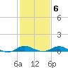 Tide chart for Gingerville Creek, South River, Chesapeake Bay, Maryland on 2022/02/6