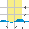 Tide chart for Gingerville Creek, South River, Chesapeake Bay, Maryland on 2022/03/1