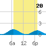 Tide chart for Gingerville Creek, South River, Chesapeake Bay, Maryland on 2022/03/20