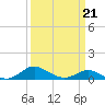 Tide chart for Gingerville Creek, South River, Chesapeake Bay, Maryland on 2022/03/21
