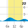 Tide chart for Gingerville Creek, South River, Chesapeake Bay, Maryland on 2022/03/22