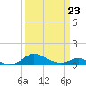Tide chart for Gingerville Creek, South River, Chesapeake Bay, Maryland on 2022/03/23