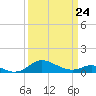 Tide chart for Gingerville Creek, South River, Chesapeake Bay, Maryland on 2022/03/24